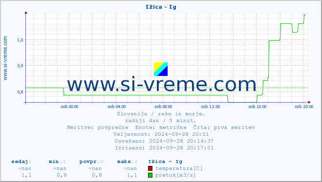 POVPREČJE :: Ižica - Ig :: temperatura | pretok | višina :: zadnji dan / 5 minut.