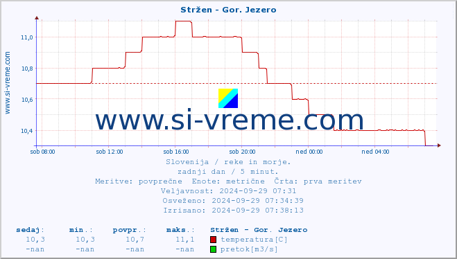 POVPREČJE :: Stržen - Gor. Jezero :: temperatura | pretok | višina :: zadnji dan / 5 minut.