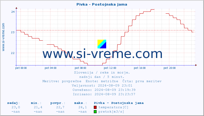 POVPREČJE :: Pivka - Postojnska jama :: temperatura | pretok | višina :: zadnji dan / 5 minut.