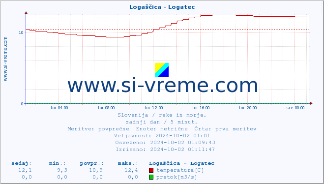 POVPREČJE :: Logaščica - Logatec :: temperatura | pretok | višina :: zadnji dan / 5 minut.