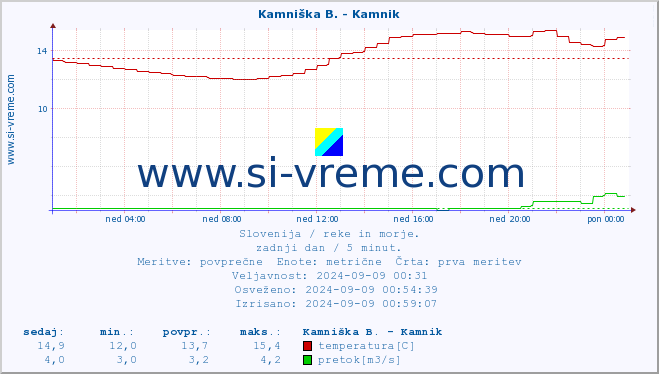 POVPREČJE :: Savinja - Letuš :: temperatura | pretok | višina :: zadnji dan / 5 minut.