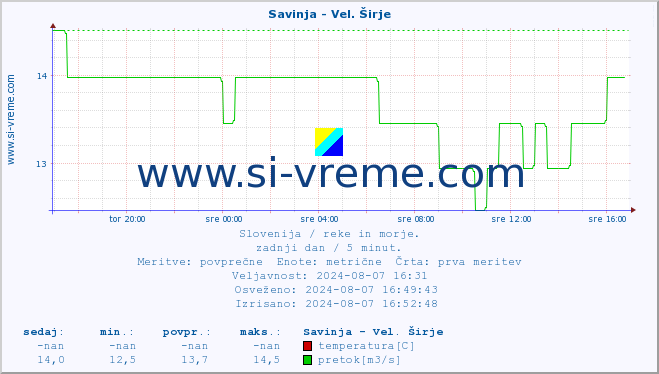 POVPREČJE :: Savinja - Vel. Širje :: temperatura | pretok | višina :: zadnji dan / 5 minut.