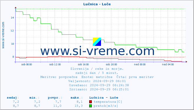 POVPREČJE :: Lučnica - Luče :: temperatura | pretok | višina :: zadnji dan / 5 minut.