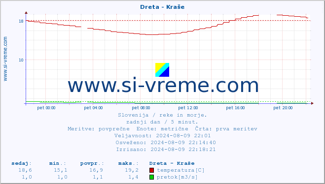 POVPREČJE :: Dreta - Kraše :: temperatura | pretok | višina :: zadnji dan / 5 minut.