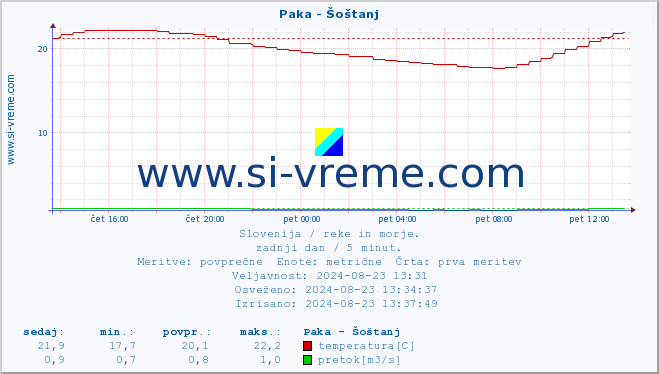 POVPREČJE :: Paka - Šoštanj :: temperatura | pretok | višina :: zadnji dan / 5 minut.