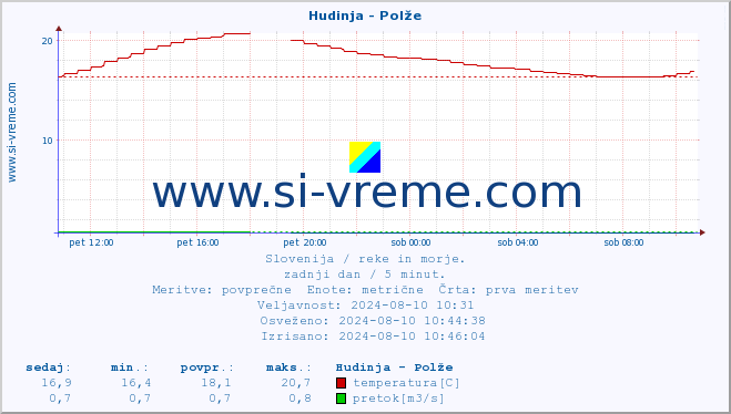 POVPREČJE :: Hudinja - Polže :: temperatura | pretok | višina :: zadnji dan / 5 minut.