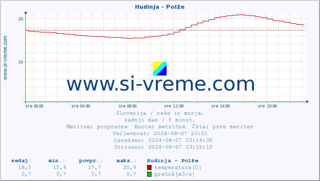 POVPREČJE :: Hudinja - Polže :: temperatura | pretok | višina :: zadnji dan / 5 minut.