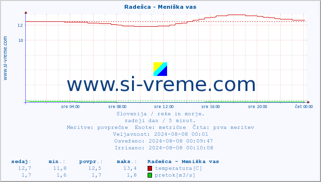 POVPREČJE :: Radešca - Meniška vas :: temperatura | pretok | višina :: zadnji dan / 5 minut.