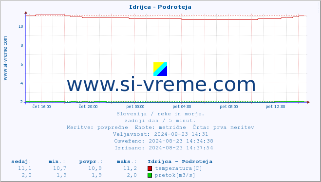 POVPREČJE :: Idrijca - Podroteja :: temperatura | pretok | višina :: zadnji dan / 5 minut.