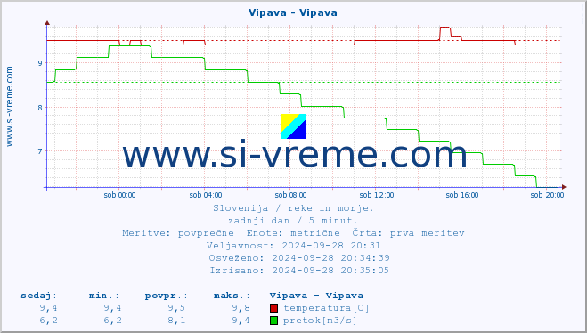 POVPREČJE :: Vipava - Vipava :: temperatura | pretok | višina :: zadnji dan / 5 minut.