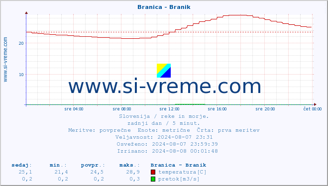 POVPREČJE :: Branica - Branik :: temperatura | pretok | višina :: zadnji dan / 5 minut.