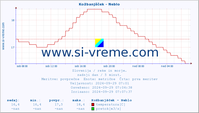 POVPREČJE :: Kožbanjšček - Neblo :: temperatura | pretok | višina :: zadnji dan / 5 minut.