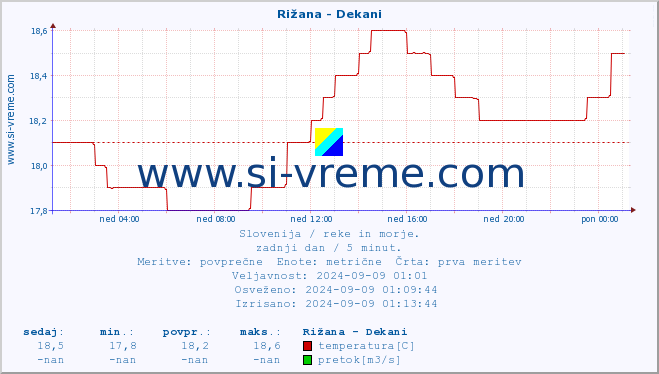 POVPREČJE :: Rižana - Dekani :: temperatura | pretok | višina :: zadnji dan / 5 minut.