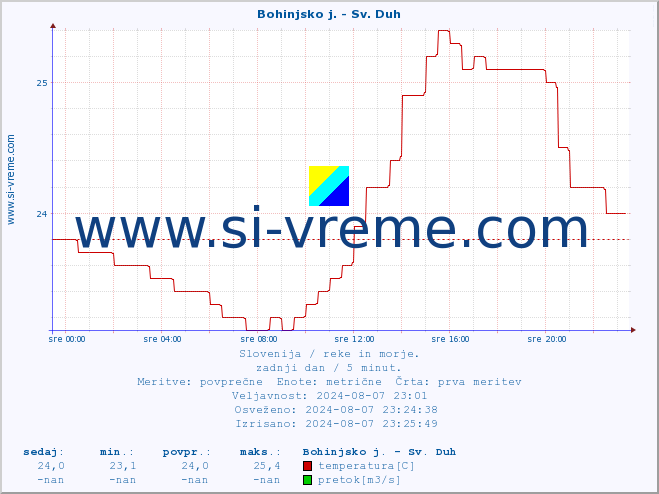 POVPREČJE :: Bohinjsko j. - Sv. Duh :: temperatura | pretok | višina :: zadnji dan / 5 minut.