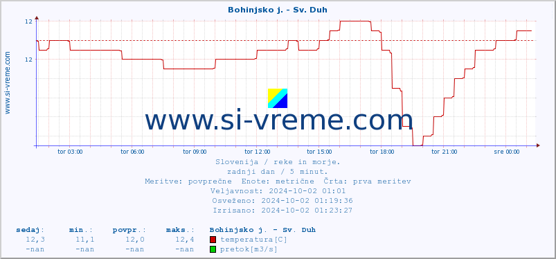 POVPREČJE :: Bohinjsko j. - Sv. Duh :: temperatura | pretok | višina :: zadnji dan / 5 minut.