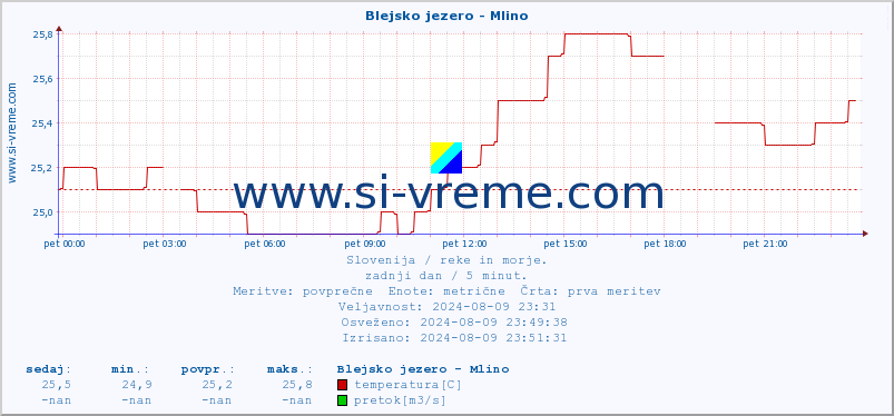 POVPREČJE :: Blejsko jezero - Mlino :: temperatura | pretok | višina :: zadnji dan / 5 minut.