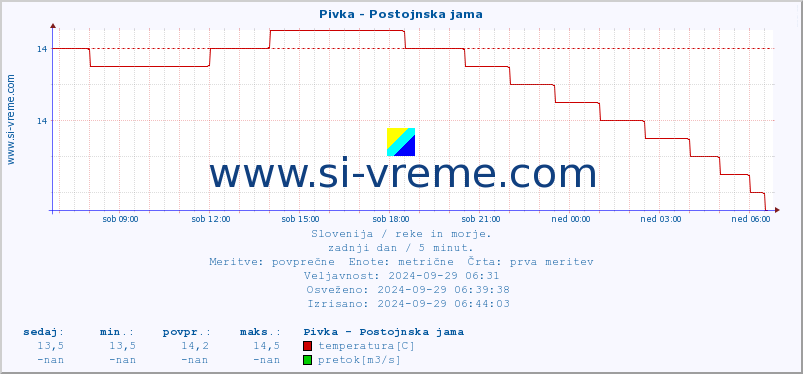 POVPREČJE :: Pivka - Postojnska jama :: temperatura | pretok | višina :: zadnji dan / 5 minut.