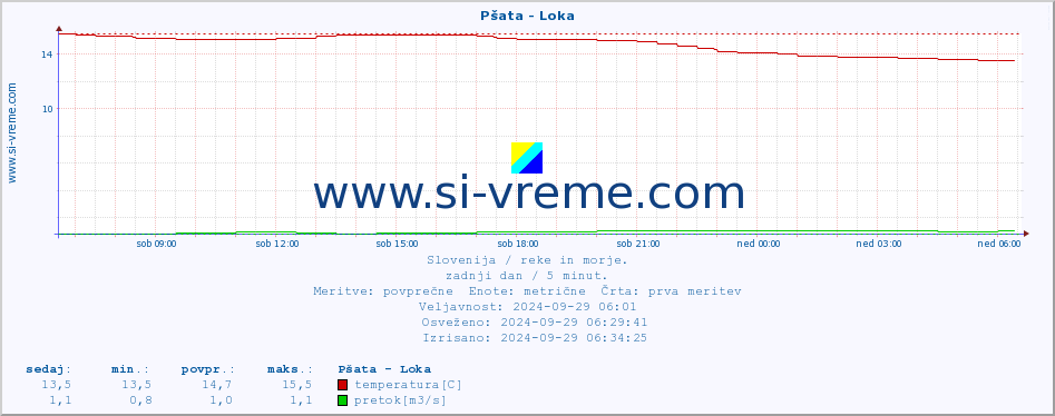 POVPREČJE :: Pšata - Loka :: temperatura | pretok | višina :: zadnji dan / 5 minut.