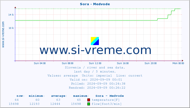  :: Sora - Medvode :: temperature | flow | height :: last day / 5 minutes.