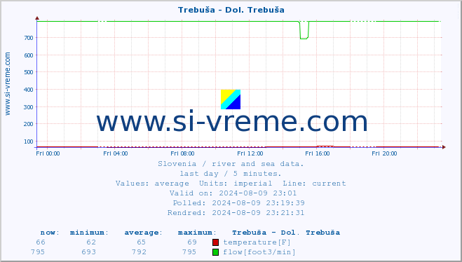  :: Trebuša - Dol. Trebuša :: temperature | flow | height :: last day / 5 minutes.