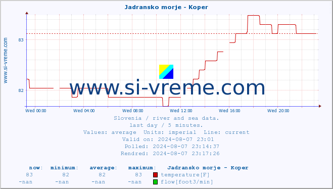  :: Jadransko morje - Koper :: temperature | flow | height :: last day / 5 minutes.