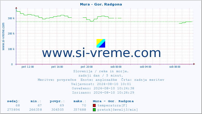 POVPREČJE :: Mura - Gor. Radgona :: temperatura | pretok | višina :: zadnji dan / 5 minut.