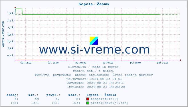 POVPREČJE :: Sopota - Žebnik :: temperatura | pretok | višina :: zadnji dan / 5 minut.