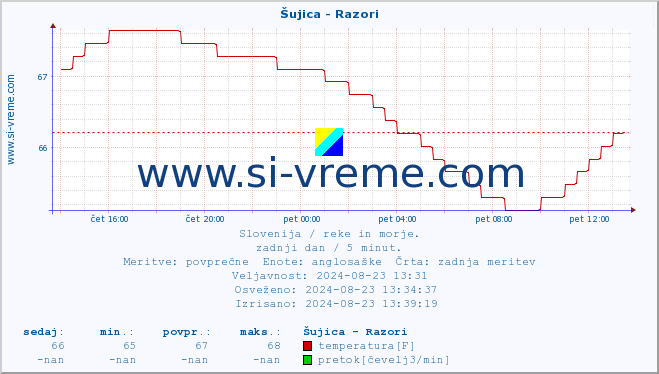 POVPREČJE :: Šujica - Razori :: temperatura | pretok | višina :: zadnji dan / 5 minut.