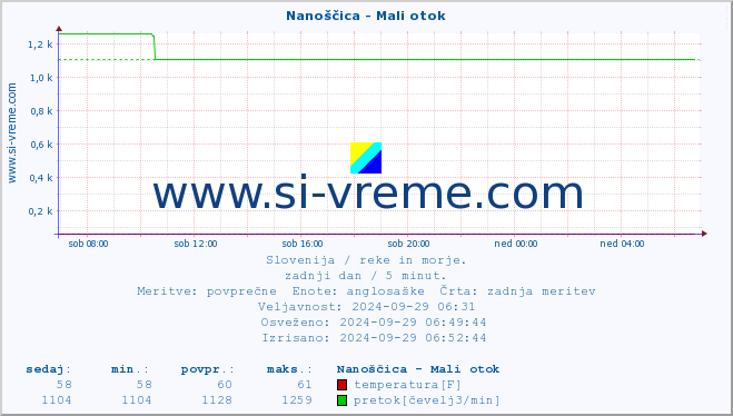 POVPREČJE :: Nanoščica - Mali otok :: temperatura | pretok | višina :: zadnji dan / 5 minut.