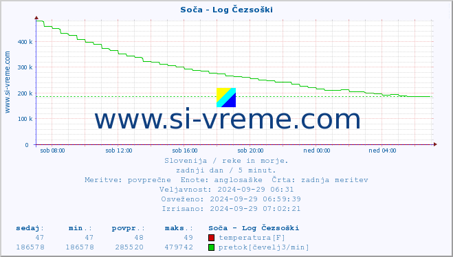 POVPREČJE :: Soča - Log Čezsoški :: temperatura | pretok | višina :: zadnji dan / 5 minut.