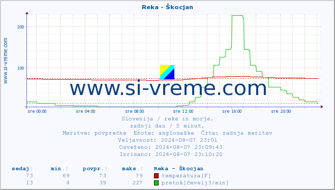 POVPREČJE :: Reka - Škocjan :: temperatura | pretok | višina :: zadnji dan / 5 minut.