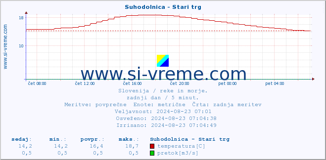 POVPREČJE :: Suhodolnica - Stari trg :: temperatura | pretok | višina :: zadnji dan / 5 minut.