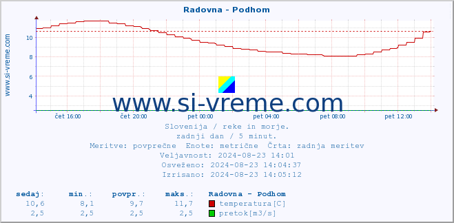 POVPREČJE :: Radovna - Podhom :: temperatura | pretok | višina :: zadnji dan / 5 minut.