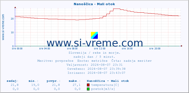 POVPREČJE :: Nanoščica - Mali otok :: temperatura | pretok | višina :: zadnji dan / 5 minut.