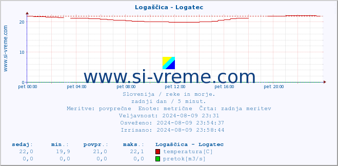 POVPREČJE :: Logaščica - Logatec :: temperatura | pretok | višina :: zadnji dan / 5 minut.