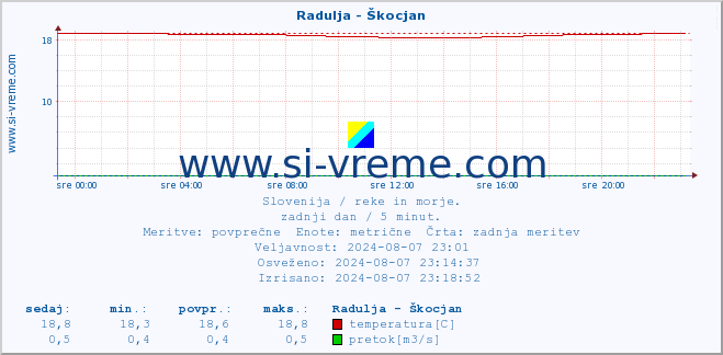 POVPREČJE :: Radulja - Škocjan :: temperatura | pretok | višina :: zadnji dan / 5 minut.