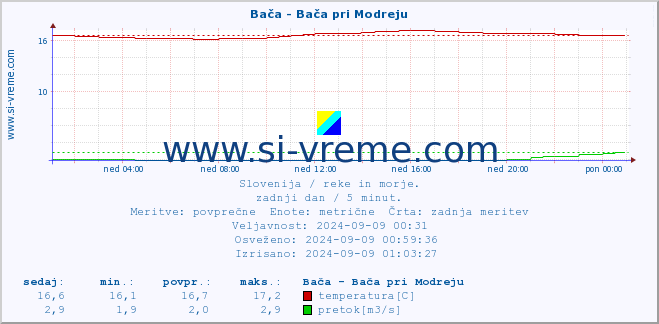 POVPREČJE :: Bača - Bača pri Modreju :: temperatura | pretok | višina :: zadnji dan / 5 minut.