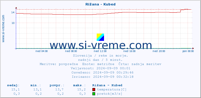 POVPREČJE :: Rižana - Kubed :: temperatura | pretok | višina :: zadnji dan / 5 minut.