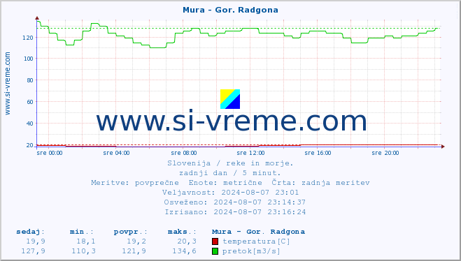 POVPREČJE :: Mura - Gor. Radgona :: temperatura | pretok | višina :: zadnji dan / 5 minut.