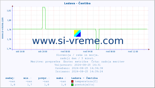 POVPREČJE :: Ledava - Čentiba :: temperatura | pretok | višina :: zadnji dan / 5 minut.