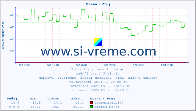 POVPREČJE :: Drava - Ptuj :: temperatura | pretok | višina :: zadnji dan / 5 minut.