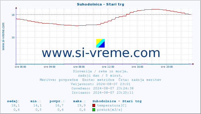 POVPREČJE :: Suhodolnica - Stari trg :: temperatura | pretok | višina :: zadnji dan / 5 minut.