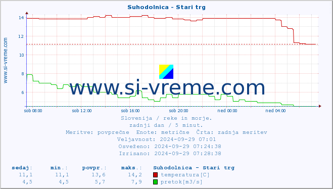 POVPREČJE :: Suhodolnica - Stari trg :: temperatura | pretok | višina :: zadnji dan / 5 minut.