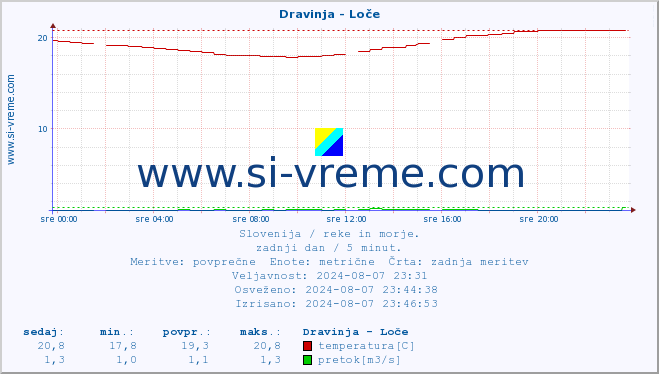 POVPREČJE :: Dravinja - Loče :: temperatura | pretok | višina :: zadnji dan / 5 minut.