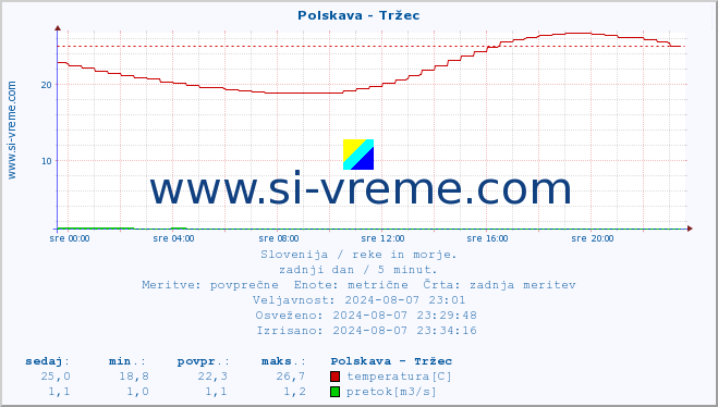 POVPREČJE :: Polskava - Tržec :: temperatura | pretok | višina :: zadnji dan / 5 minut.