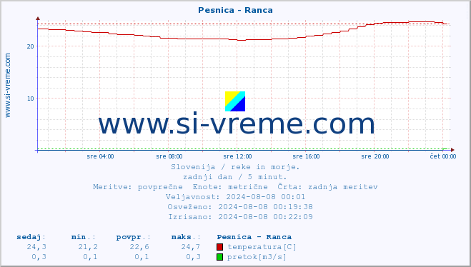 POVPREČJE :: Pesnica - Ranca :: temperatura | pretok | višina :: zadnji dan / 5 minut.