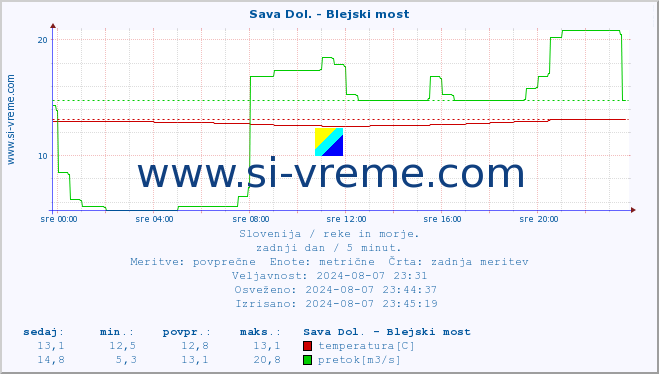 POVPREČJE :: Sava Dol. - Blejski most :: temperatura | pretok | višina :: zadnji dan / 5 minut.