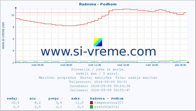 POVPREČJE :: Radovna - Podhom :: temperatura | pretok | višina :: zadnji dan / 5 minut.