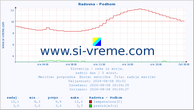 POVPREČJE :: Radovna - Podhom :: temperatura | pretok | višina :: zadnji dan / 5 minut.