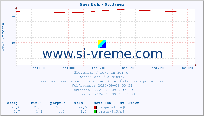 POVPREČJE :: Sava Boh. - Sv. Janez :: temperatura | pretok | višina :: zadnji dan / 5 minut.